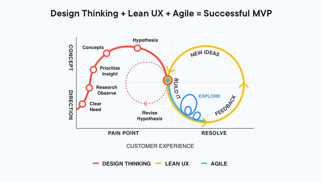 Design thinking lean UX