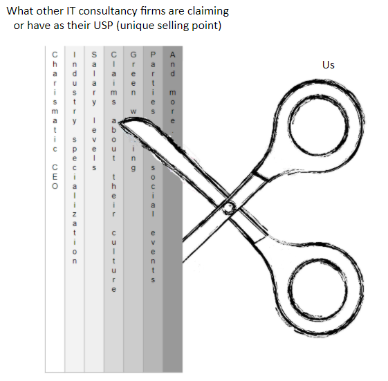 Scissor cutting other IT consultancy firms' USPs in half