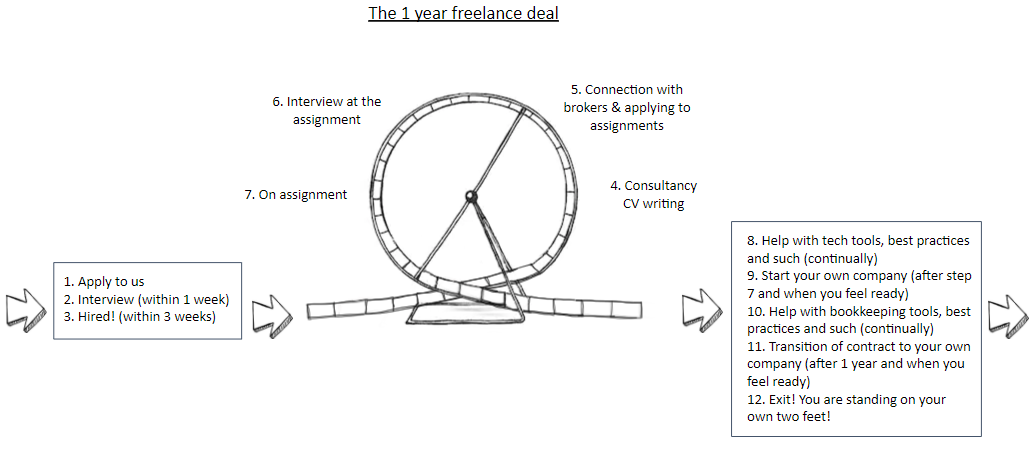 The rollercoaster of the 1 year freelance deal