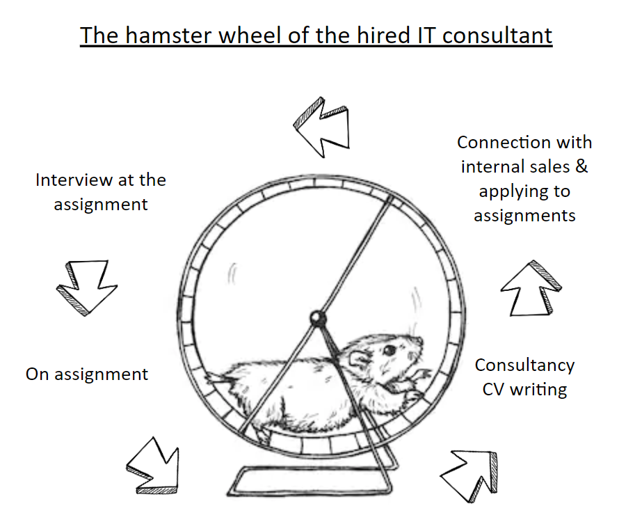 The hamster wheel of the hired IT consultant